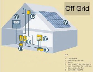 Ισχύς για κλιματιστικό 5kw Off Grid Solar System